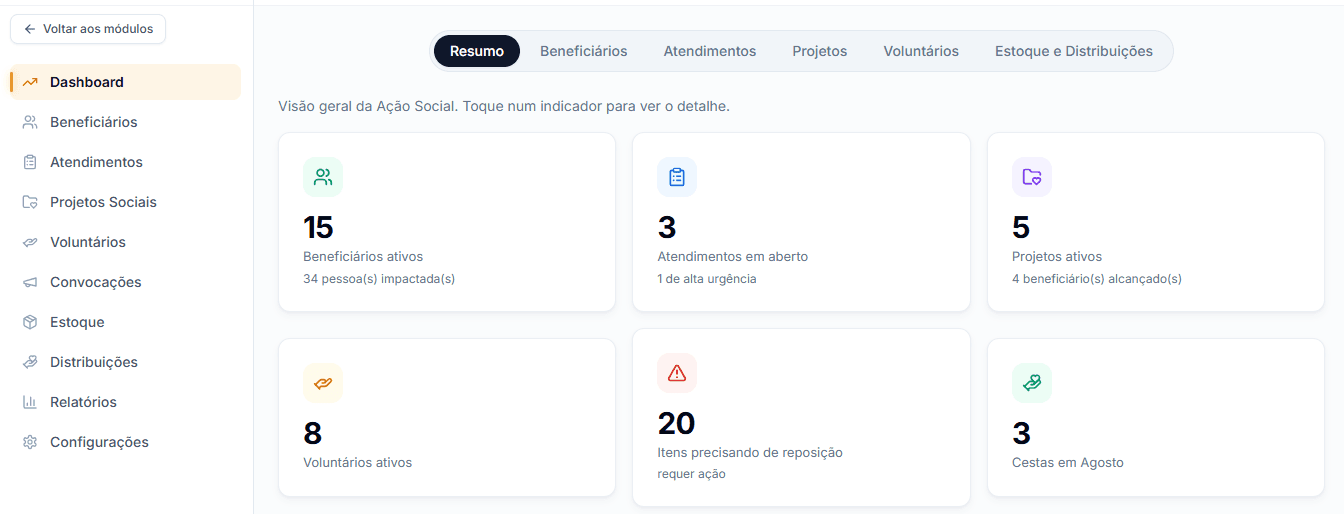 Dashboard da Ação Social com beneficiários ativos, atendimentos, projetos, voluntários e estoque